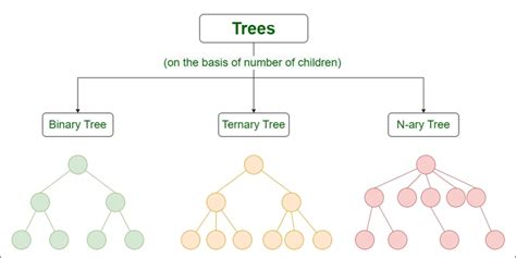 types of tree data structure in java