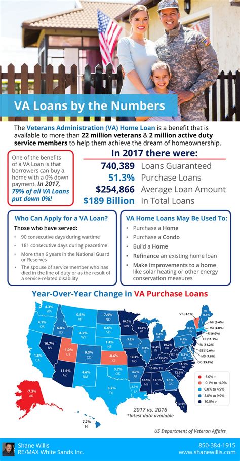 types of va home loans