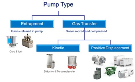 Types Of Vacuum Pump