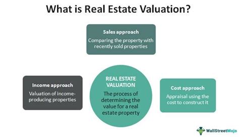 Types Of Valuations For Property