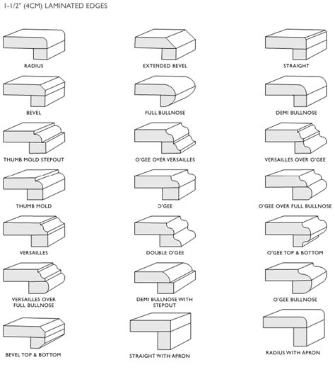 Types Of Vanity Edges