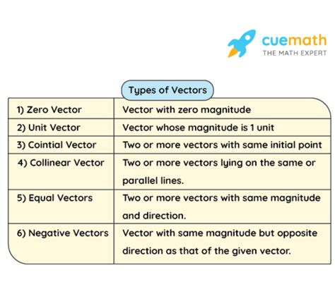 types of vectors in physics with examples