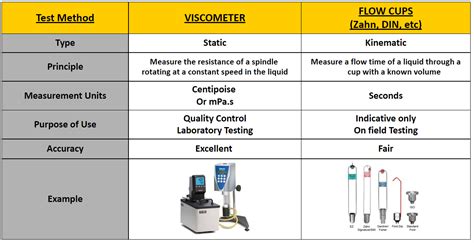 Types Of Viscosity Measurement