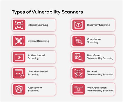 Types Of Vulnerability Scanner