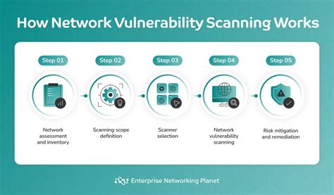 types of vulnerability scanning in cyber security