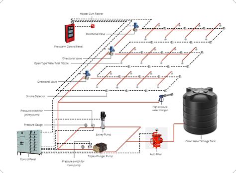 Types Of Water Mist Systems