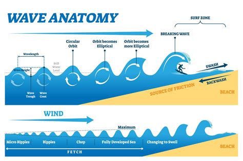 Types of waves