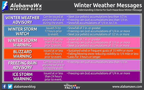 types of weather warnings