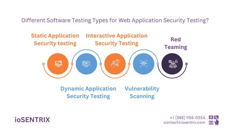 types of web application security testing