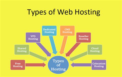 types of web hosting freshwisdom.uk