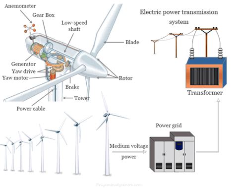 Types Of Wind Power Generation