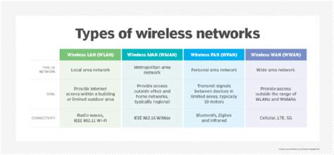 Types Of Wireless Connection Devices