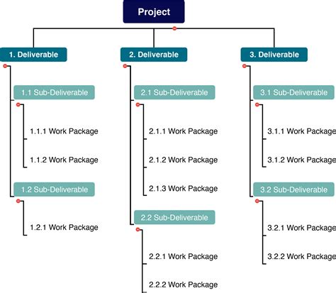 types of work breakdown structure in software project management