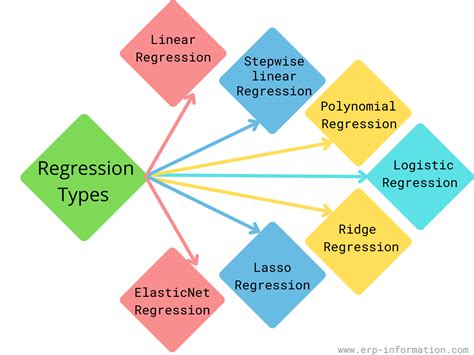 types regression models