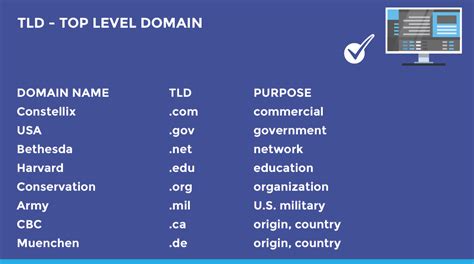 Types of Top-Level Domains (TLDs)