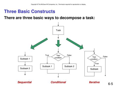types.of basic programming constructs