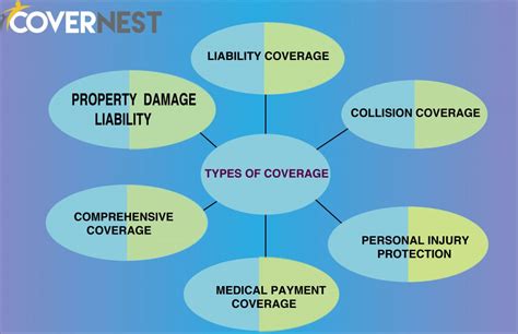 Types of Coverage Offered by State Farm