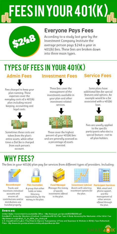 typical 401k tpa fees