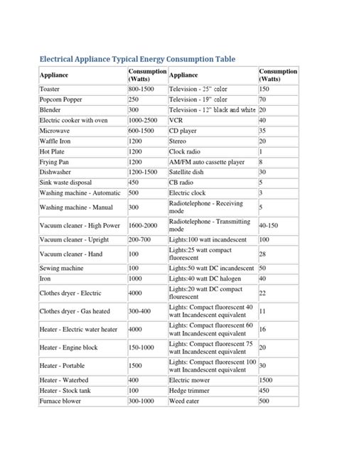 Typical Appliance Power Consumption