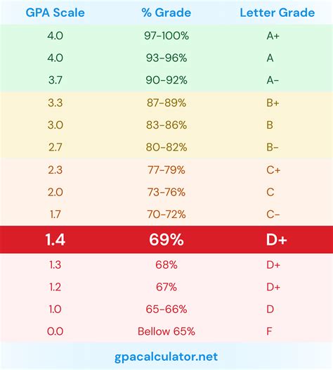 typical college grading scale