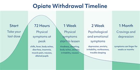 typical detox time opiate