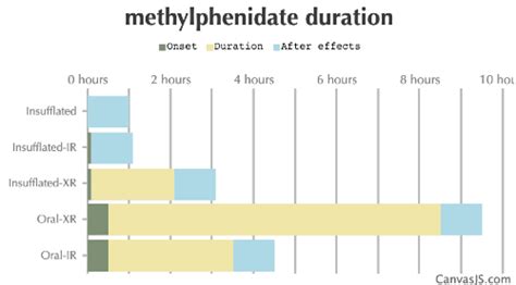 typical duration of methylphenidate