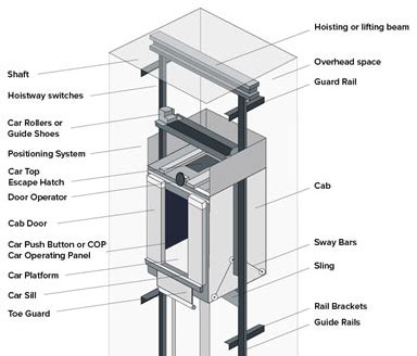 Typical Elevator Hoist Beam Size