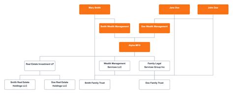 typical family office structure