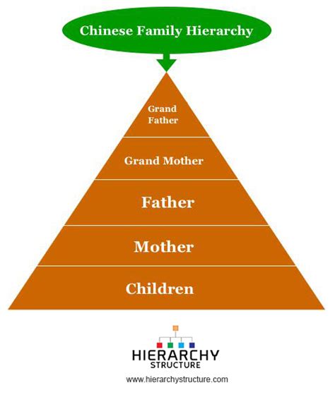 typical family structure in china