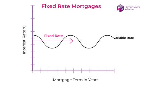 typical fixed rate mortgage