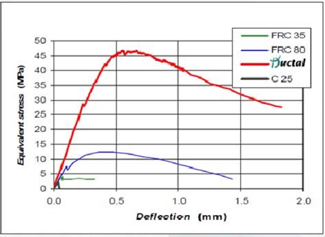 Typical Flexural Strength Of Concrete