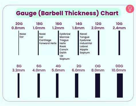Typical Gauge For Daith Piercing