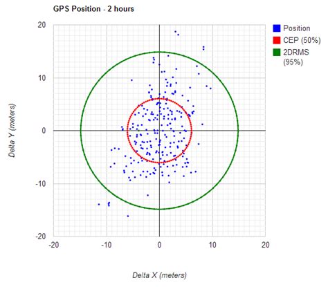 Typical Gps Accuracy