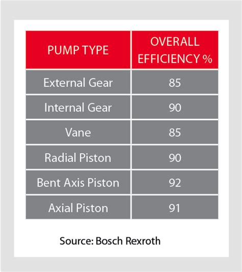 Typical Hydraulic Motor Efficiency