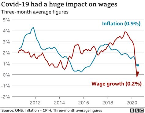 typical inflation rate for salary