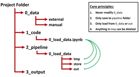 typical python project folder structure