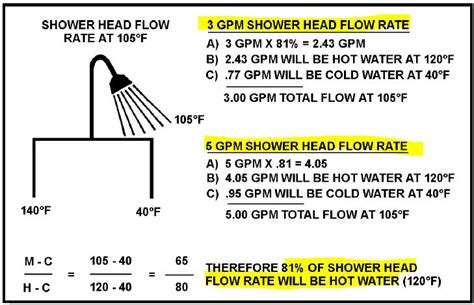 Typical Water Flow Rate Shower