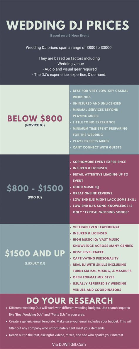 typical wedding dj cost