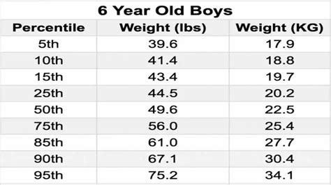 Typical Weight Of 6 Year Old