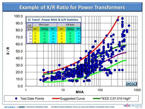 Typical X/R Ratios For Transformers