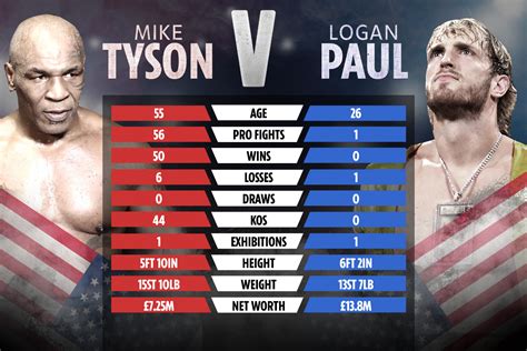 tyson fury vs logan paul date