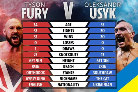 tyson fury vs usyk data