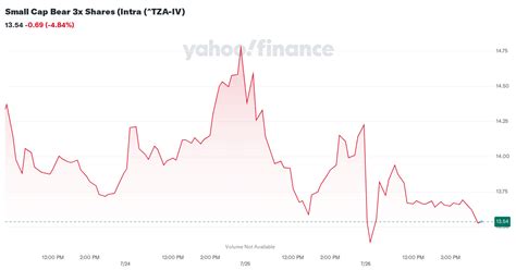 tza yahoo finance