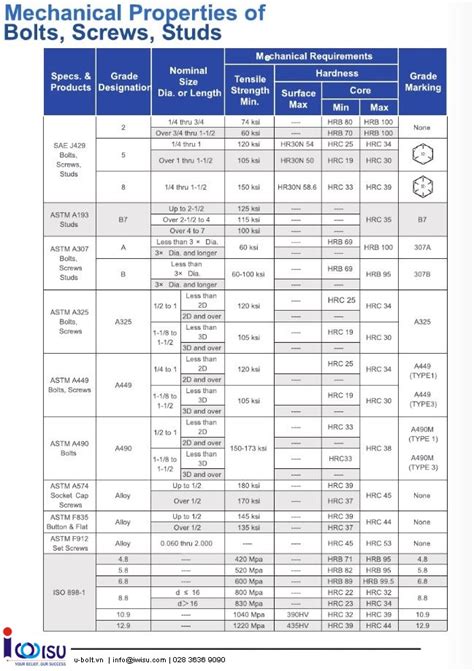 U Bolt Strength