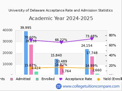 U Delaware Acceptance Rate