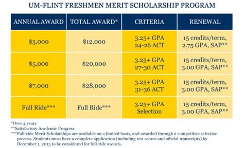 u of m merit scholarships