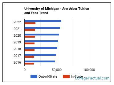 U Of M Tuition