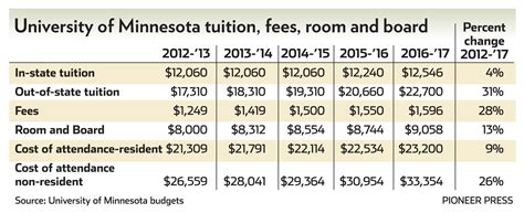 u of minnesota fees