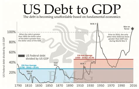 u.s debt to gdp ratio