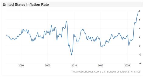 u.s. bureau of labor statistics us inflation